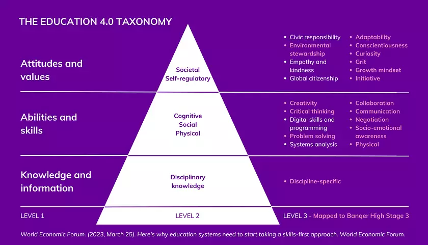 education 4.0 taxonomy mapped to stage 3